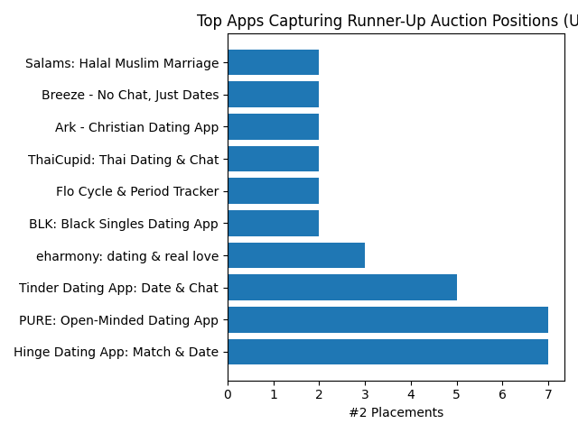 Market concentration of runner-up auction winners