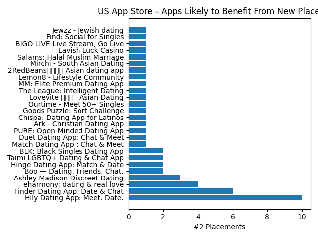 US apps most likely to benefit when the new ad slot launches