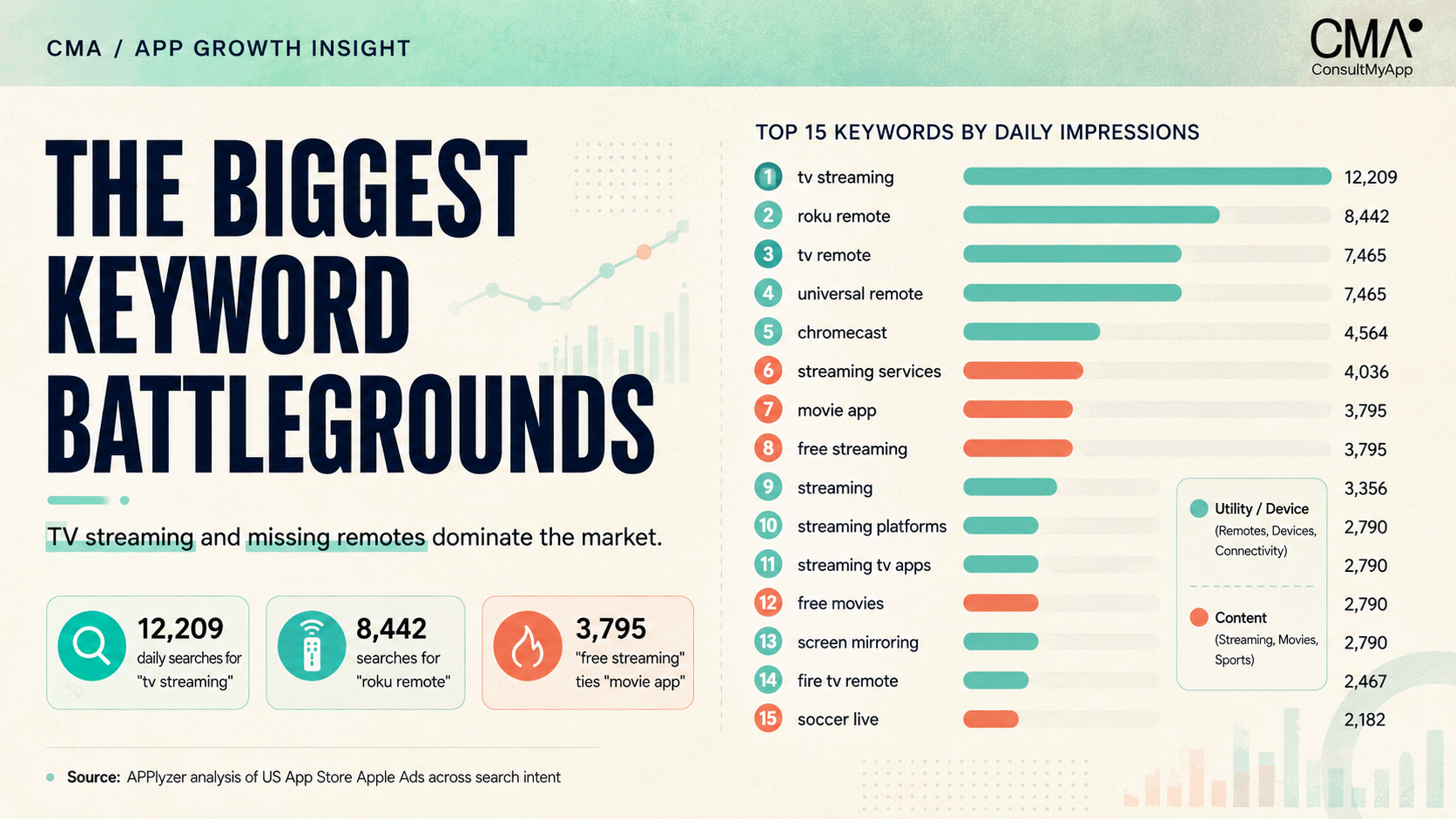Top streaming keyword battlegrounds